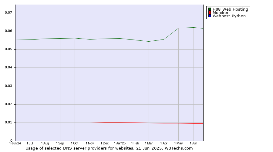 Historical trends in the usage of H88 Web Hosting vs. Moniker vs. Webhost Python