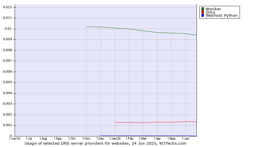 Historical trends in the usage of Moniker vs. Zoho vs. Webhost Python