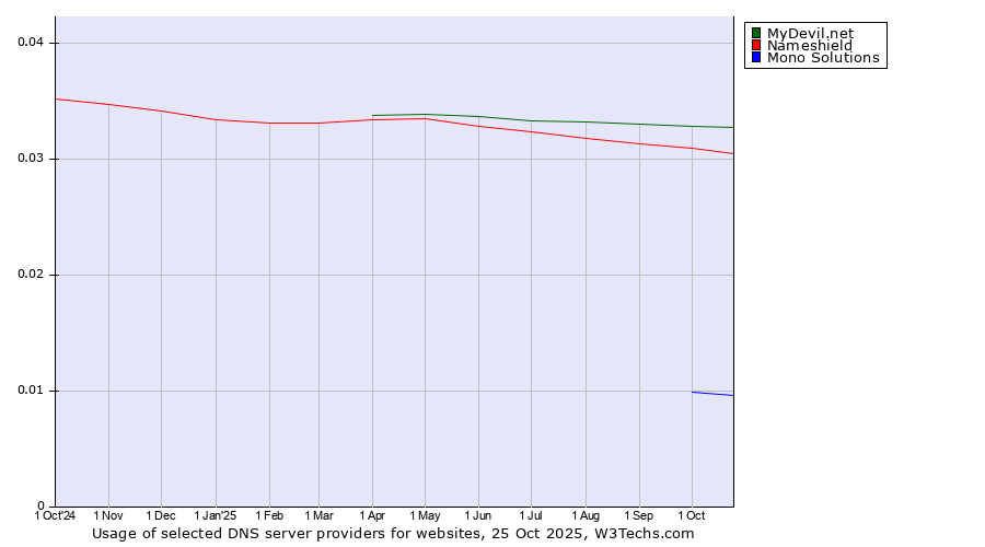 Historical trends in the usage of MyDevil.net vs. Nameshield vs. Mono Solutions