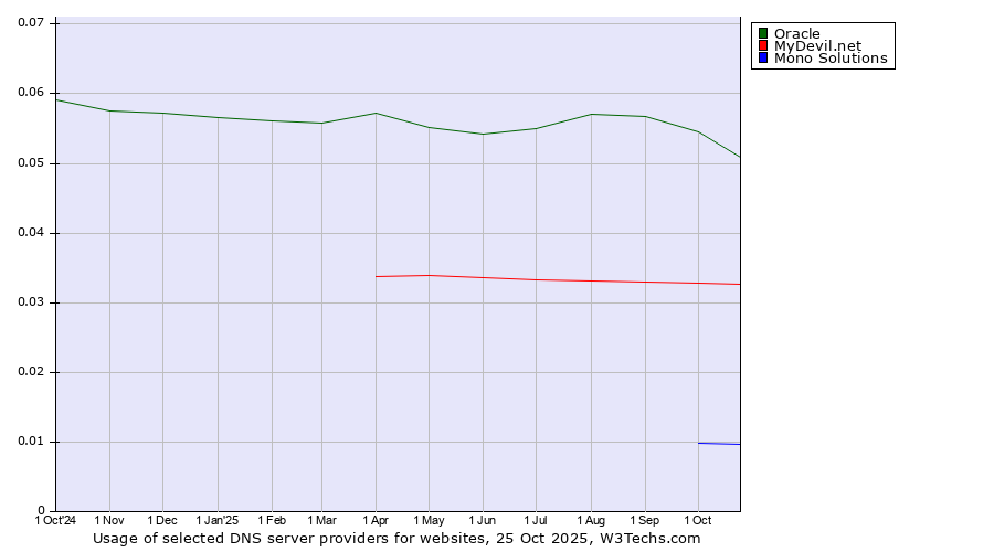 Historical trends in the usage of Oracle vs. MyDevil.net vs. Mono Solutions