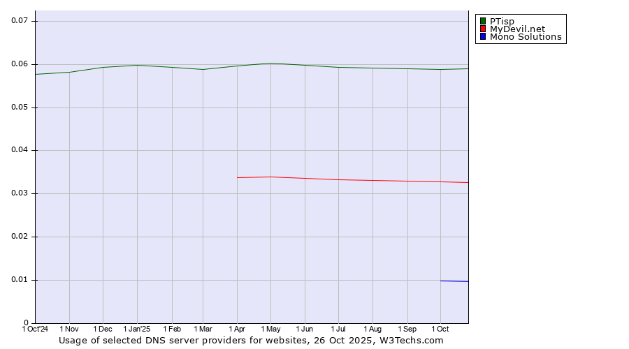 Historical trends in the usage of PTisp vs. MyDevil.net vs. Mono Solutions