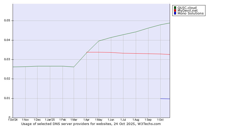 Historical trends in the usage of QUIC.cloud vs. MyDevil.net vs. Mono Solutions