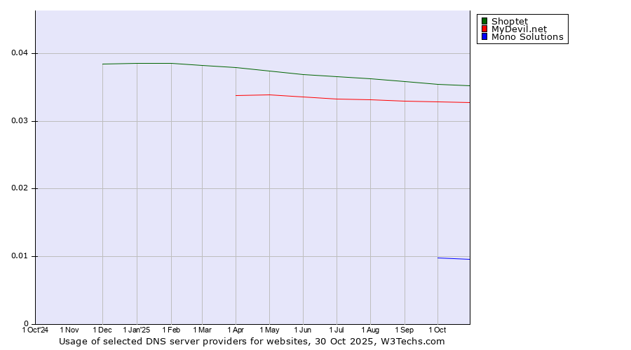 Historical trends in the usage of Shoptet vs. MyDevil.net vs. Mono Solutions