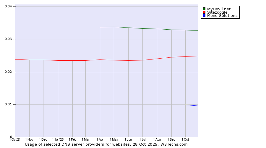 Historical trends in the usage of MyDevil.net vs. Sitezoogle vs. Mono Solutions
