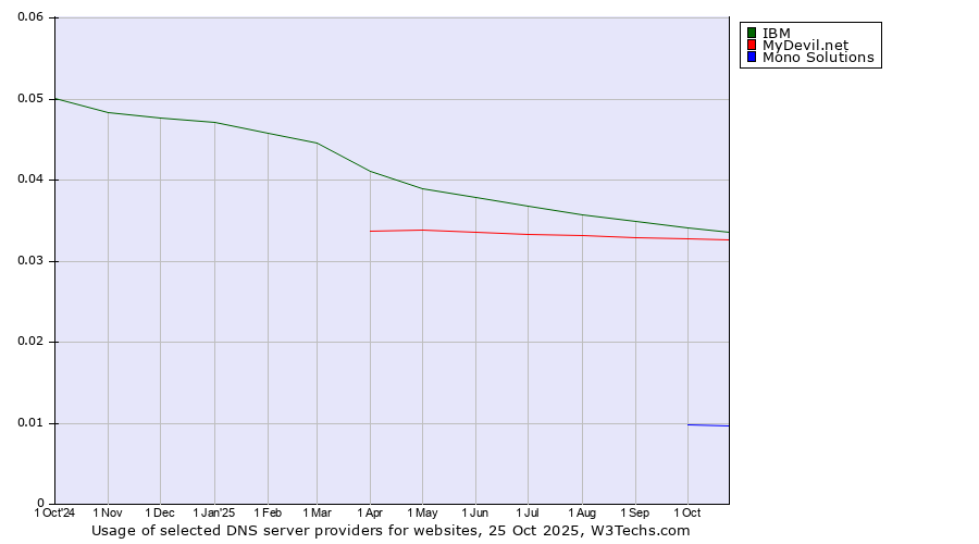 Historical trends in the usage of IBM vs. MyDevil.net vs. Mono Solutions