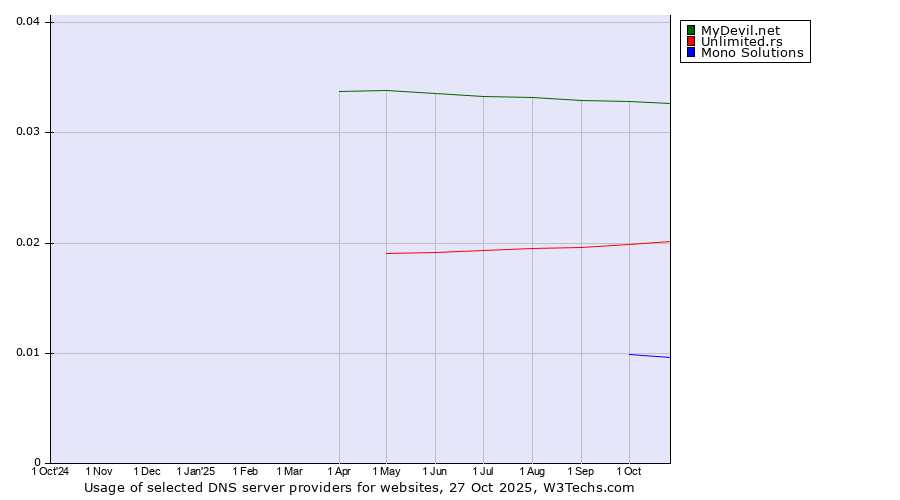 Historical trends in the usage of MyDevil.net vs. Unlimited.rs vs. Mono Solutions