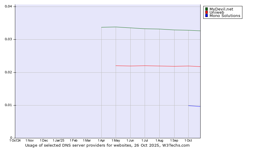 Historical trends in the usage of MyDevil.net vs. Uniweb vs. Mono Solutions