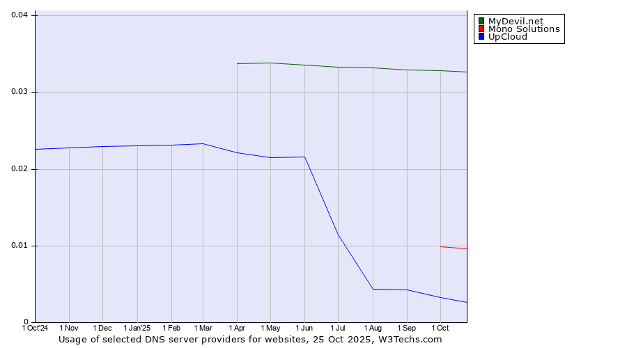 Historical trends in the usage of MyDevil.net vs. Mono Solutions vs. UpCloud