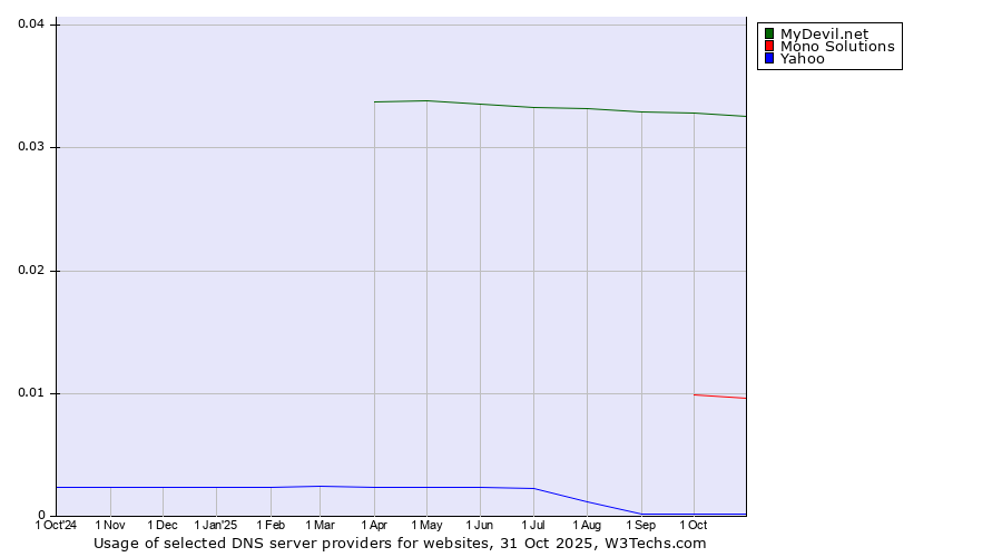 Historical trends in the usage of MyDevil.net vs. Mono Solutions vs. Yahoo