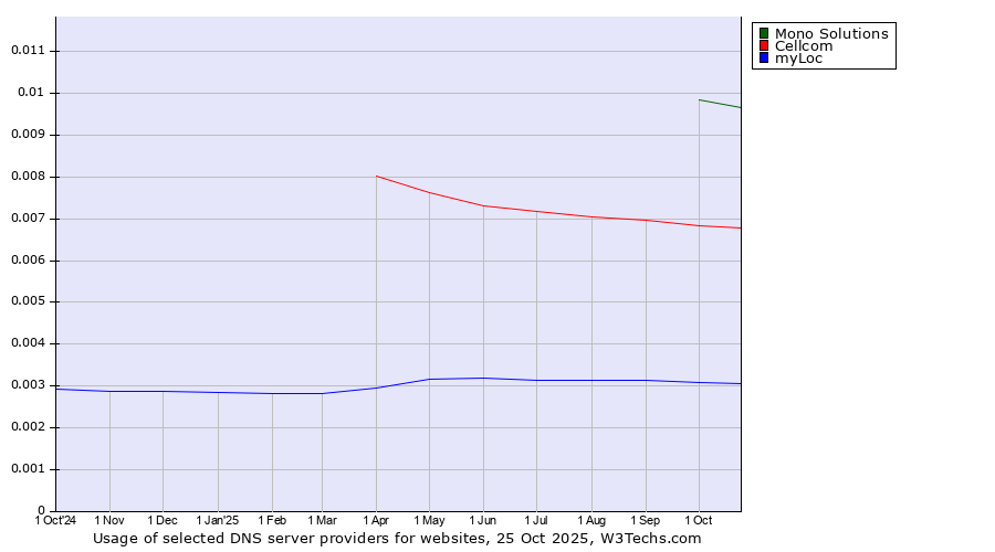 Historical trends in the usage of Mono Solutions vs. Cellcom vs. myLoc
