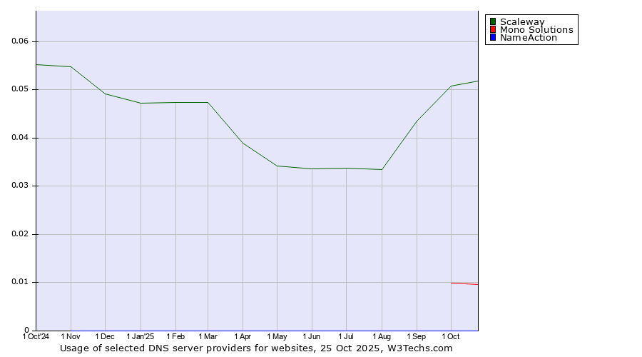 Historical trends in the usage of Scaleway vs. Mono Solutions vs. NameAction