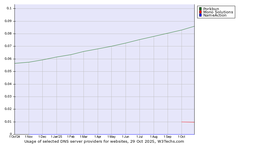 Historical trends in the usage of Porkbun vs. Mono Solutions vs. NameAction