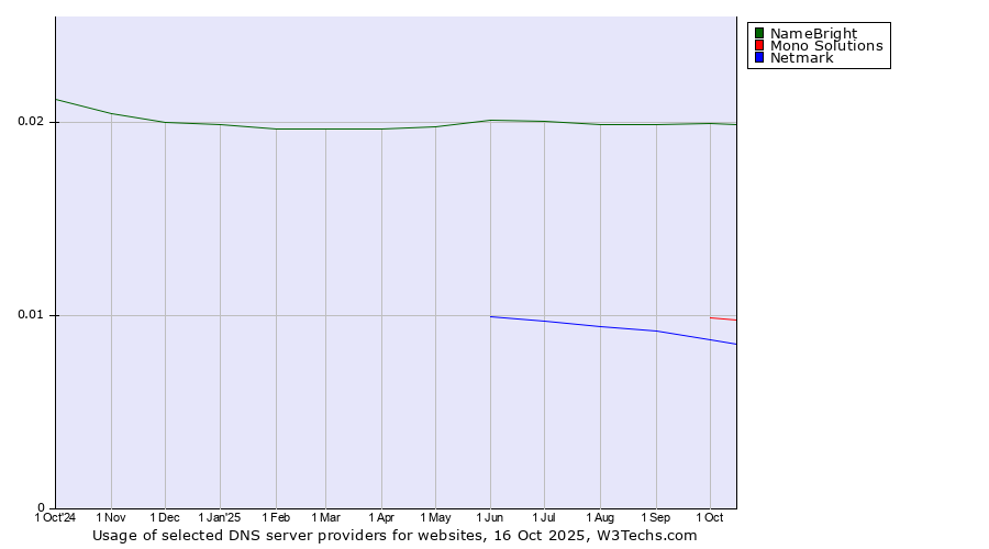 Historical trends in the usage of NameBright vs. Mono Solutions vs. Netmark