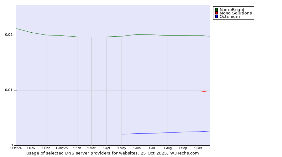 Historical trends in the usage of NameBright vs. Mono Solutions vs. Octenium