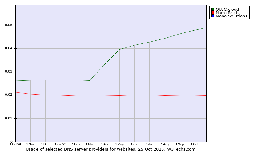 Historical trends in the usage of QUIC.cloud vs. NameBright vs. Mono Solutions