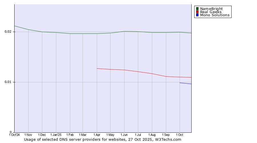 Historical trends in the usage of NameBright vs. Real Geeks vs. Mono Solutions