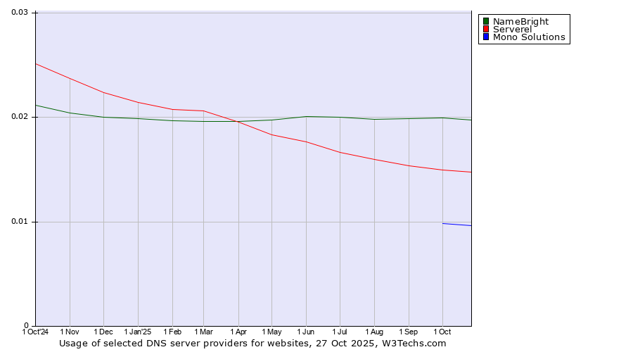 Historical trends in the usage of NameBright vs. Serverel vs. Mono Solutions