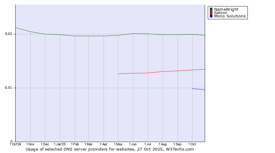 Historical trends in the usage of NameBright vs. Setcor vs. Mono Solutions