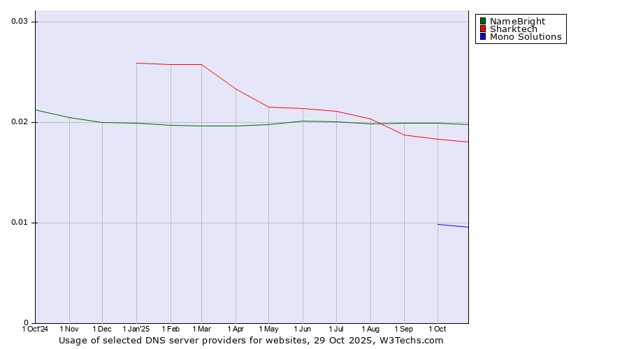 Historical trends in the usage of NameBright vs. Sharktech vs. Mono Solutions