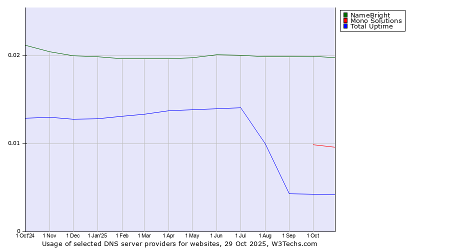 Historical trends in the usage of NameBright vs. Mono Solutions vs. Total Uptime