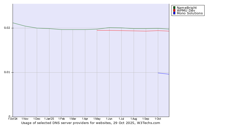 Historical trends in the usage of NameBright vs. WPMU Dev vs. Mono Solutions