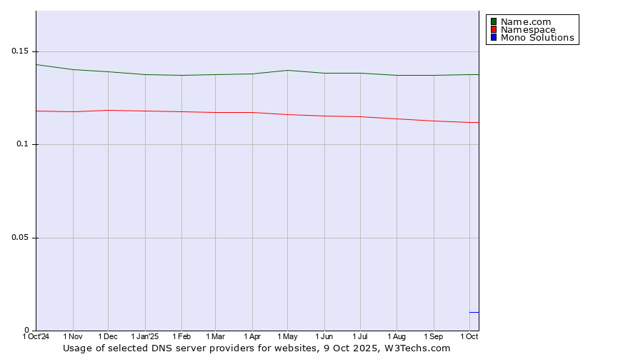 Historical trends in the usage of Name.com vs. Namespace vs. Mono Solutions