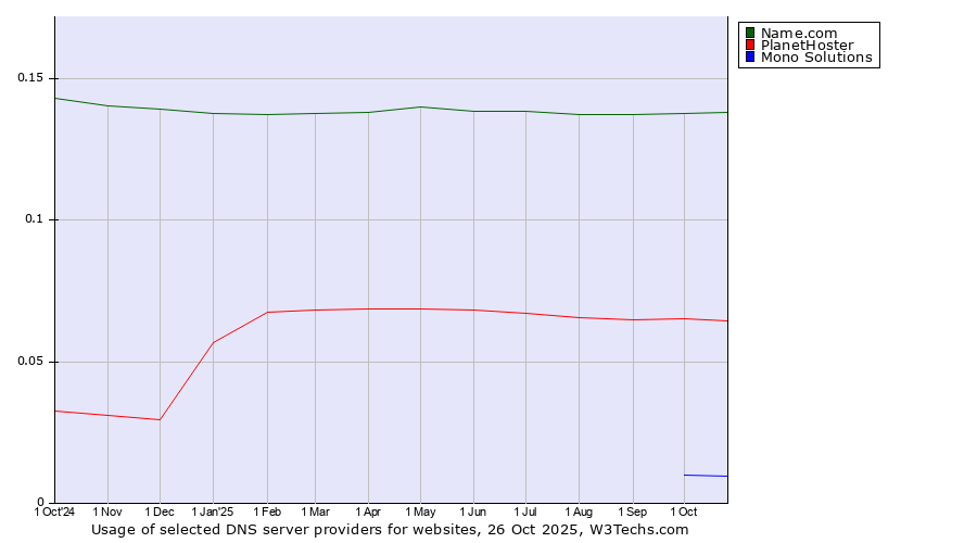Historical trends in the usage of Name.com vs. PlanetHoster vs. Mono Solutions