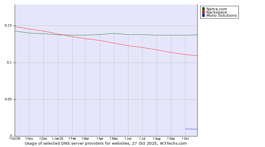 Historical trends in the usage of Name.com vs. Rackspace vs. Mono Solutions