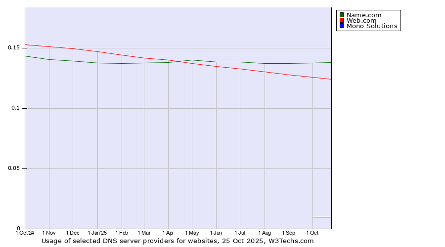 Historical trends in the usage of Name.com vs. Web.com vs. Mono Solutions