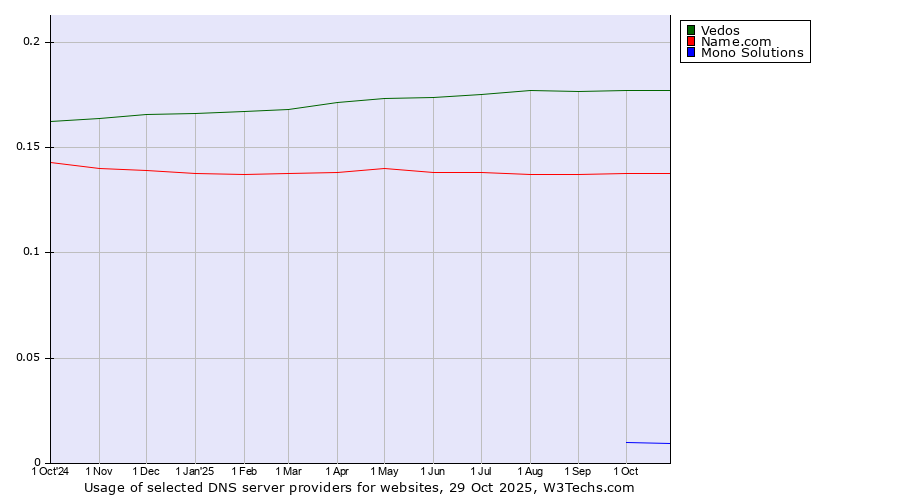 Historical trends in the usage of Vedos vs. Name.com vs. Mono Solutions