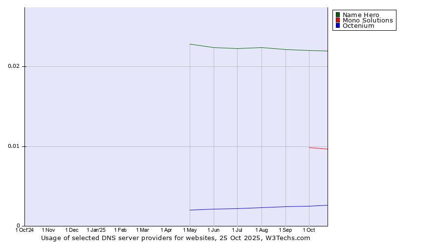 Historical trends in the usage of Name Hero vs. Mono Solutions vs. Octenium