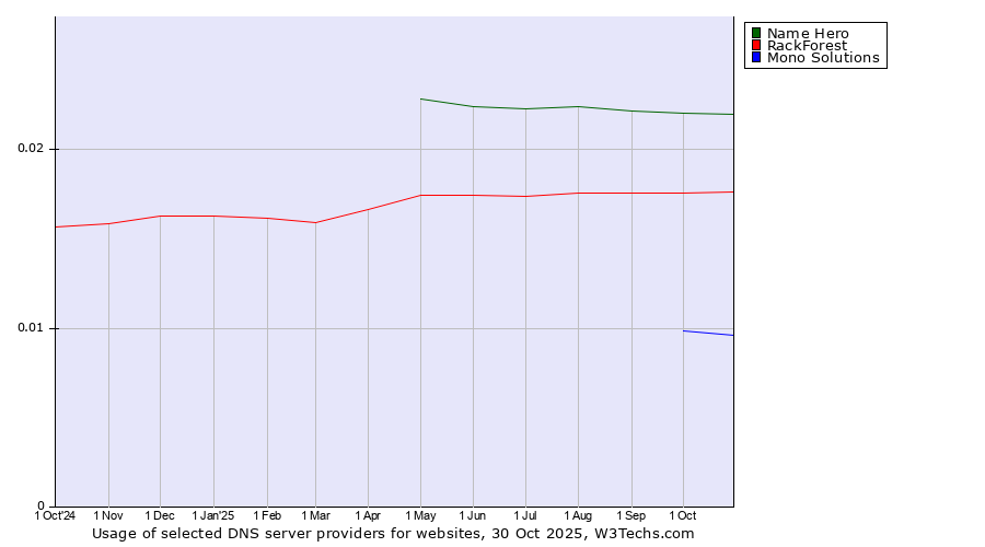 Historical trends in the usage of Name Hero vs. RackForest vs. Mono Solutions
