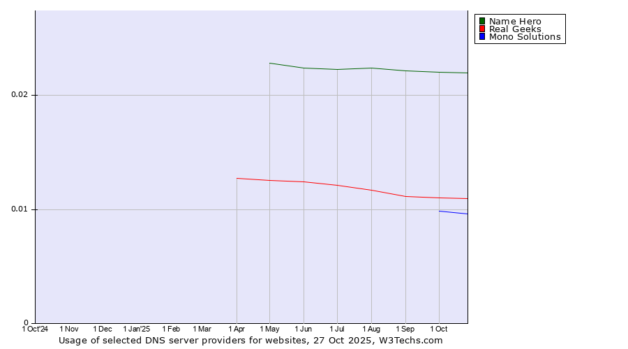 Historical trends in the usage of Name Hero vs. Real Geeks vs. Mono Solutions