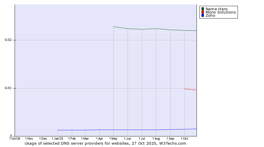 Historical trends in the usage of Name Hero vs. Mono Solutions vs. Zoho