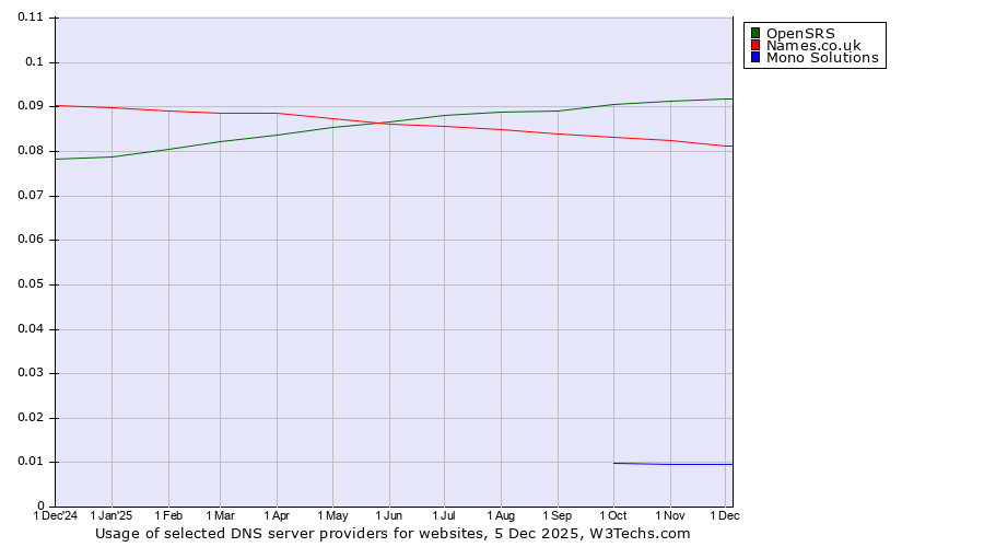 Historical trends in the usage of OpenSRS vs. Names.co.uk vs. Mono Solutions