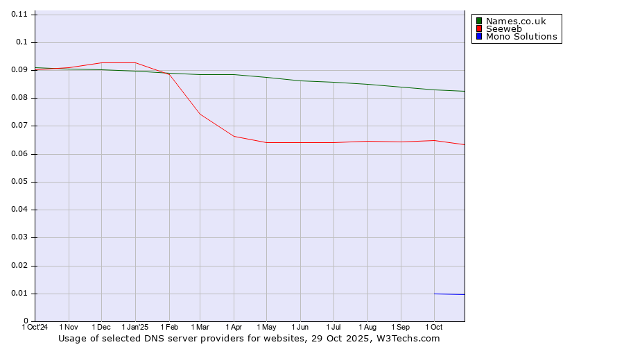 Historical trends in the usage of Names.co.uk vs. Seeweb vs. Mono Solutions