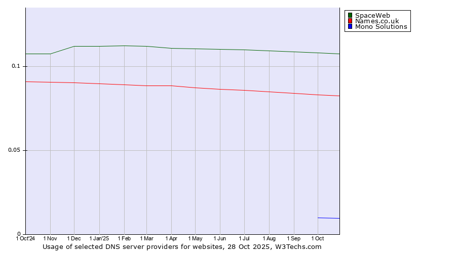Historical trends in the usage of SpaceWeb vs. Names.co.uk vs. Mono Solutions