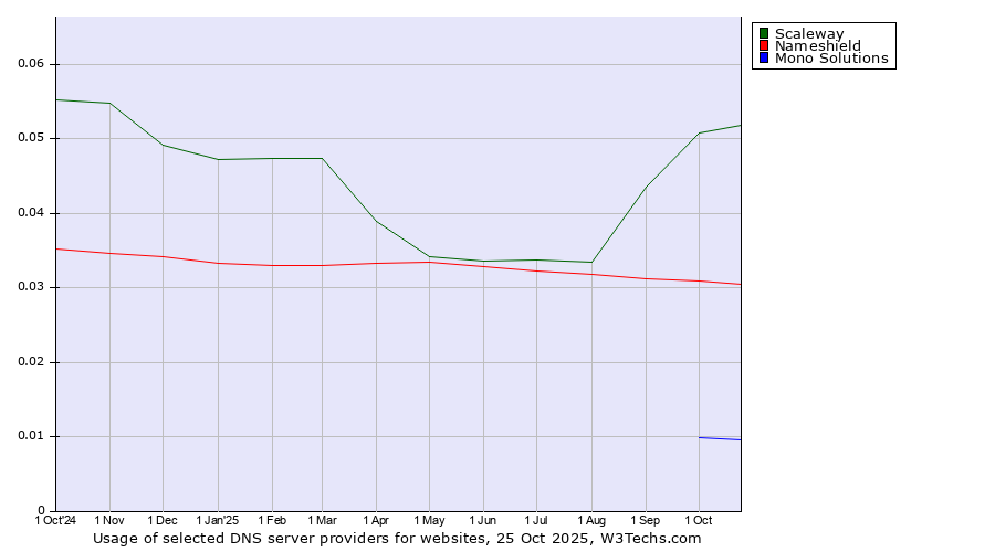 Historical trends in the usage of Scaleway vs. Nameshield vs. Mono Solutions