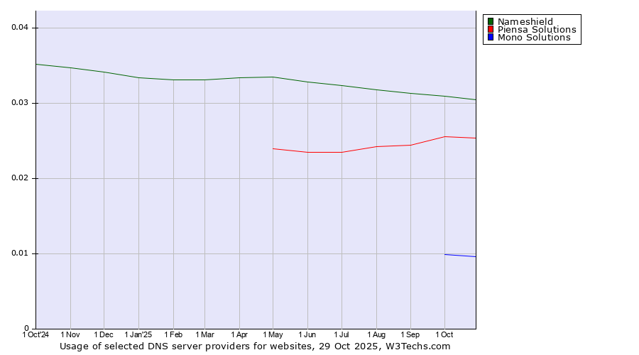 Historical trends in the usage of Nameshield vs. Piensa Solutions vs. Mono Solutions