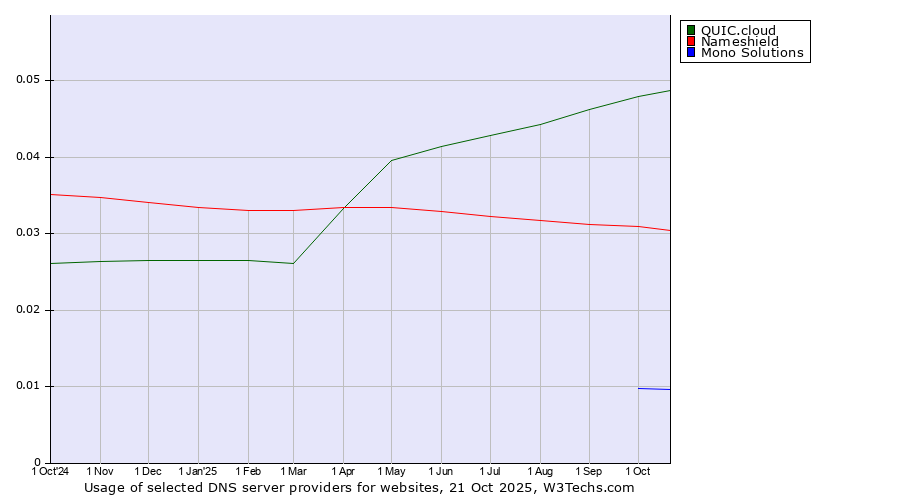 Historical trends in the usage of QUIC.cloud vs. Nameshield vs. Mono Solutions