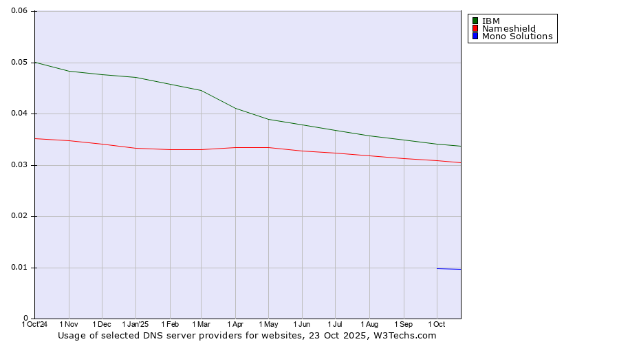Historical trends in the usage of IBM vs. Nameshield vs. Mono Solutions
