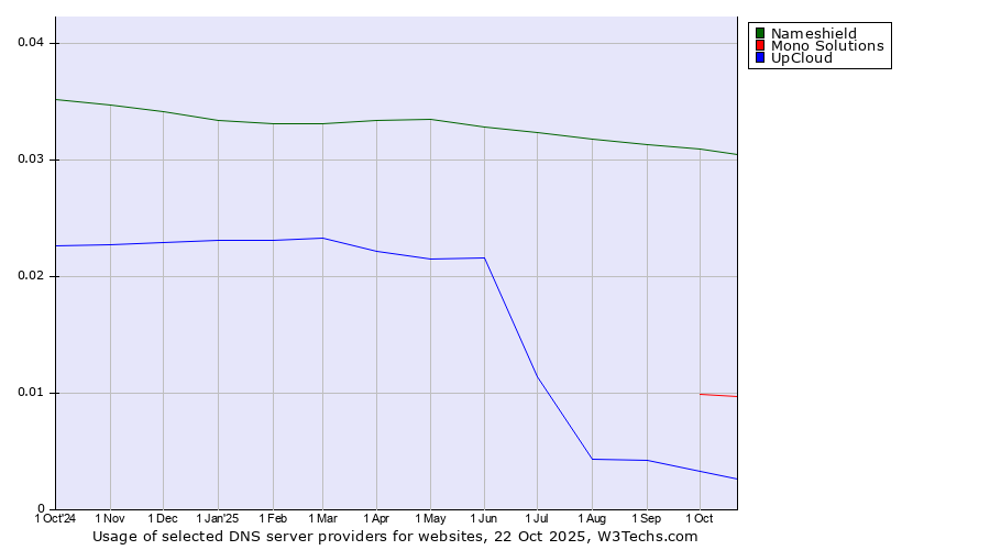 Historical trends in the usage of Nameshield vs. Mono Solutions vs. UpCloud
