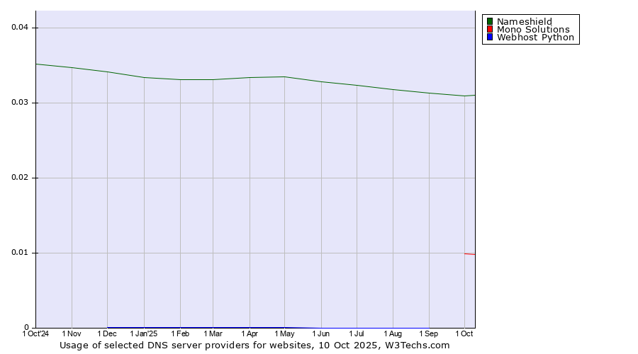 Historical trends in the usage of Nameshield vs. Mono Solutions vs. Webhost Python