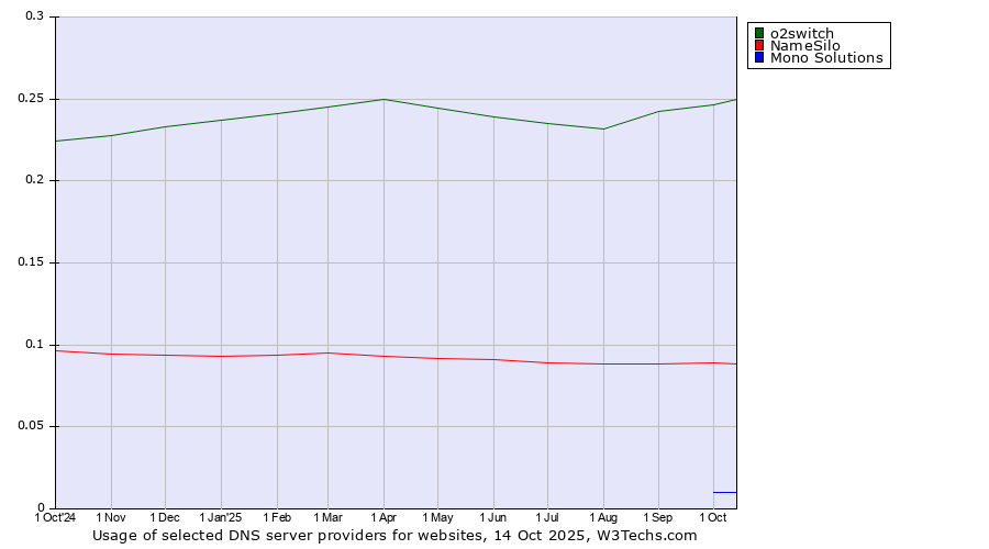 Historical trends in the usage of o2switch vs. NameSilo vs. Mono Solutions