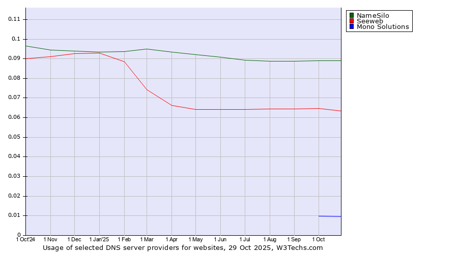 Historical trends in the usage of NameSilo vs. Seeweb vs. Mono Solutions