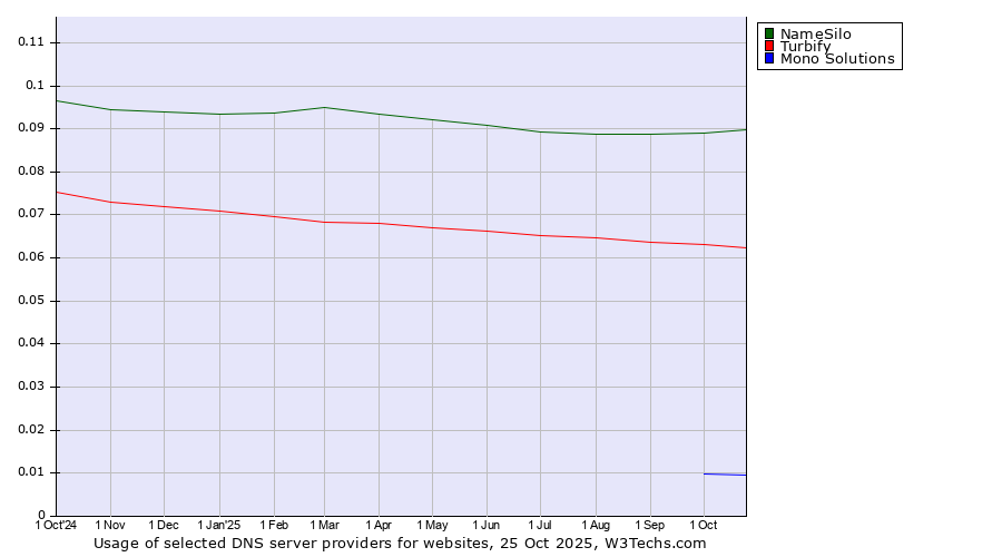 Historical trends in the usage of NameSilo vs. Turbify vs. Mono Solutions