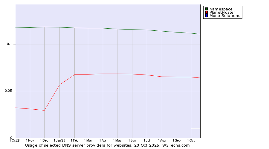 Historical trends in the usage of Namespace vs. PlanetHoster vs. Mono Solutions
