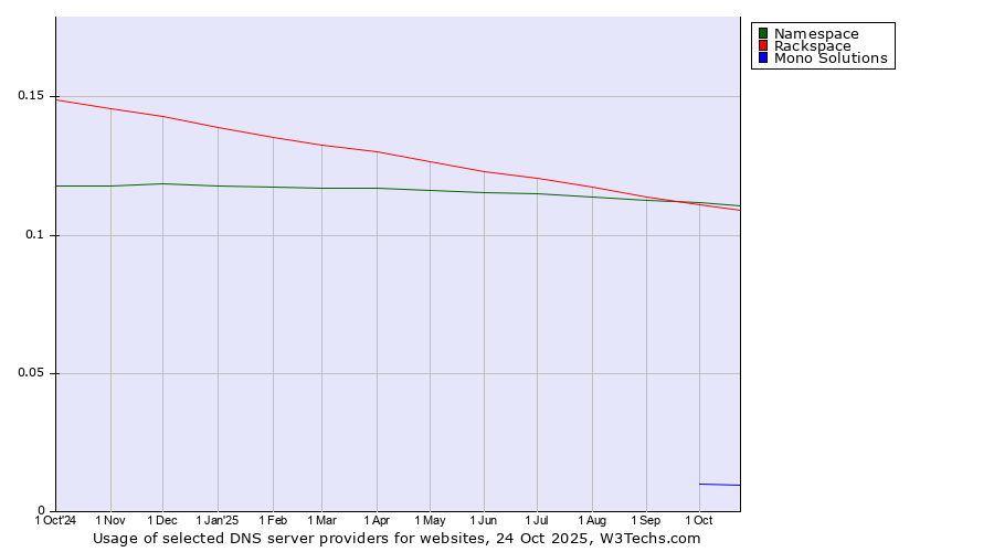 Historical trends in the usage of Namespace vs. Rackspace vs. Mono Solutions