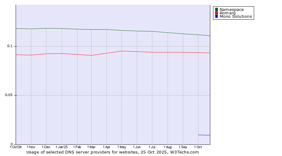 Historical trends in the usage of Namespace vs. Romarg vs. Mono Solutions