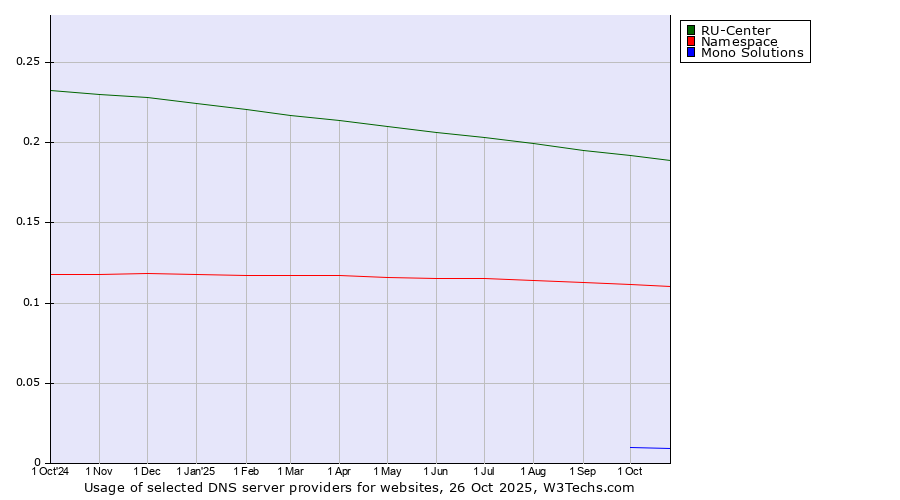 Historical trends in the usage of RU-Center vs. Namespace vs. Mono Solutions